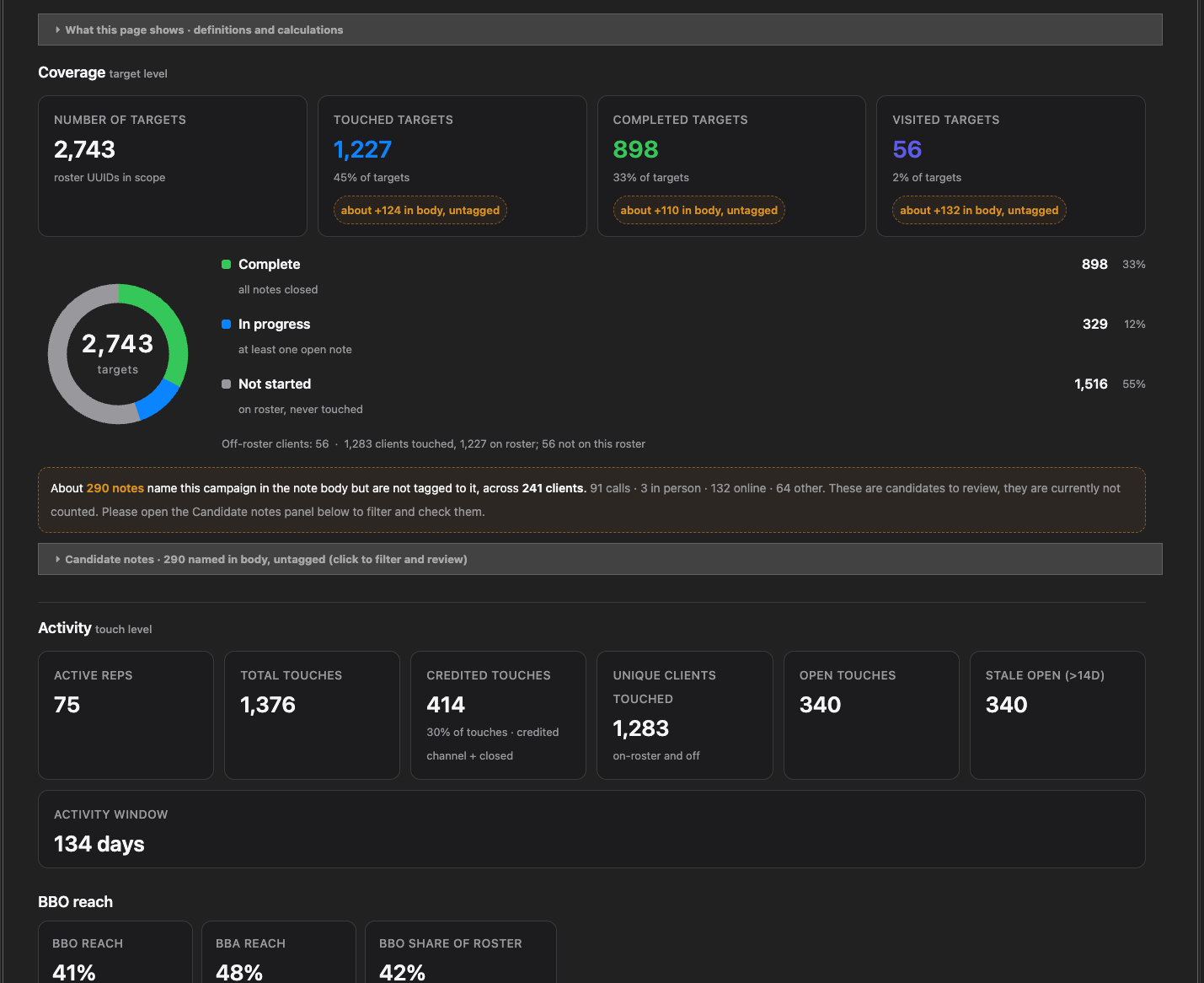 Campaign coverage dashboard showing target counts, a coverage donut split into complete, in progress and not started, and activity tiles for reps and touches